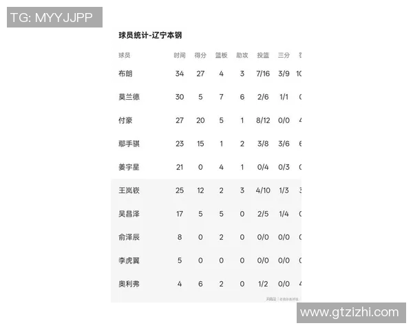 深圳篮球队在邀请赛中以75分稳居积分榜首位表现出色